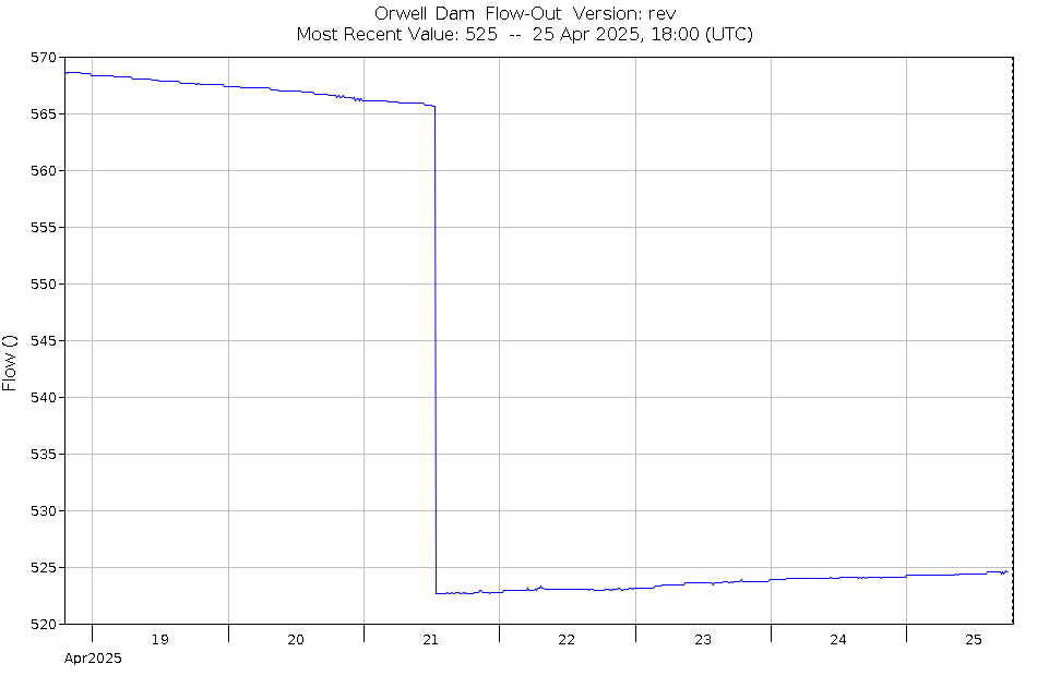 Graph of Water Levels