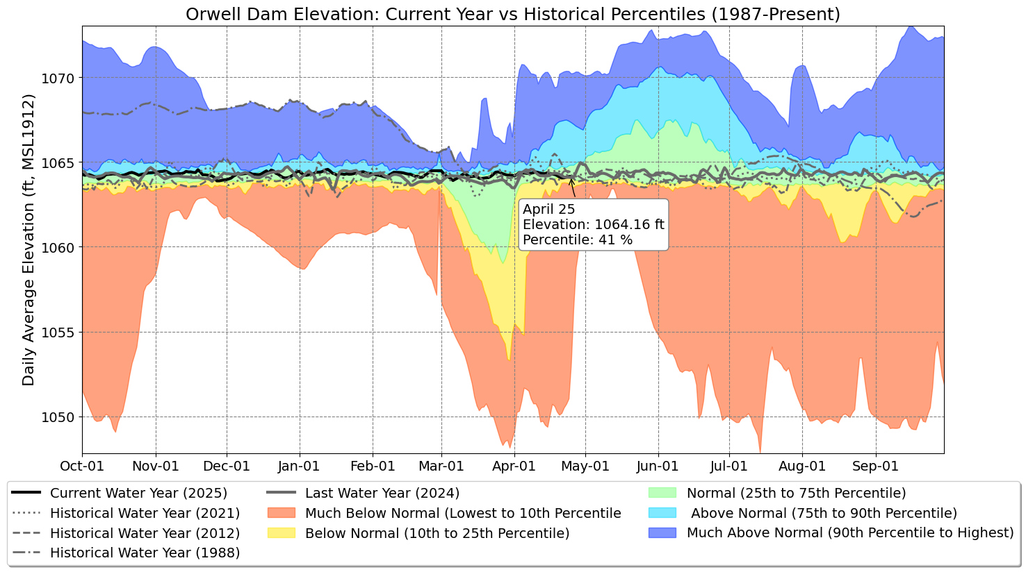 Graph of Water Levels