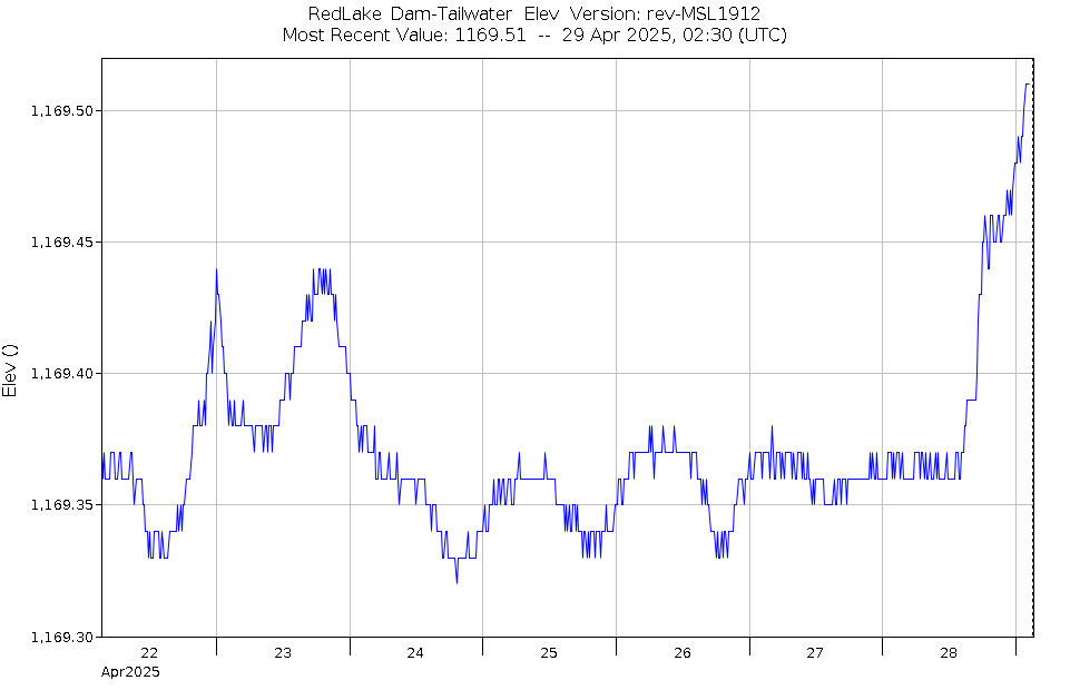 Graph of Water Levels