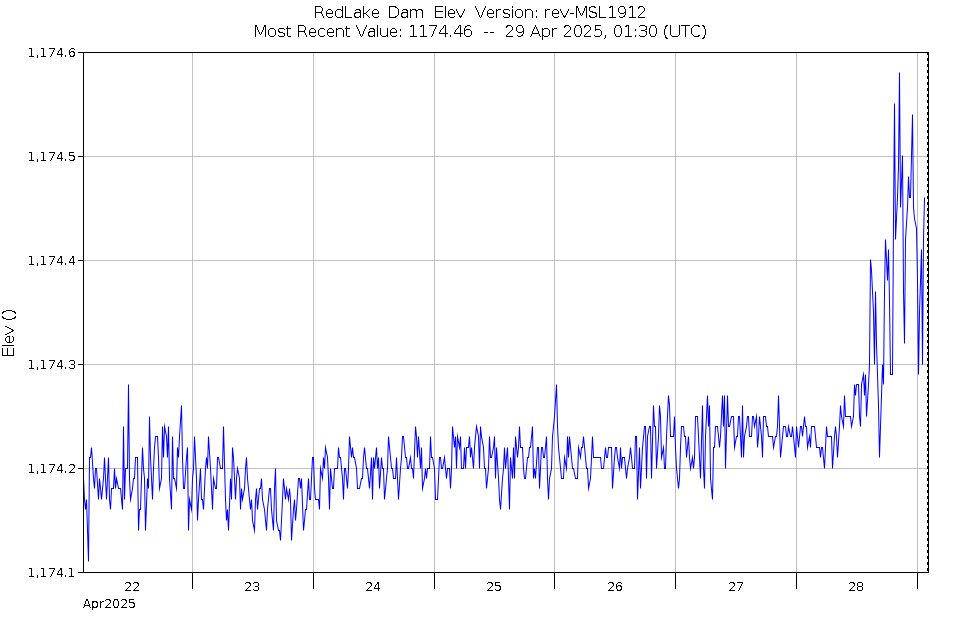 Graph of Water Levels