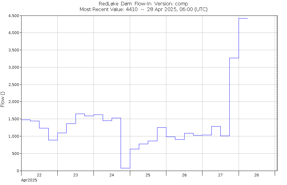 Graph of Water Levels