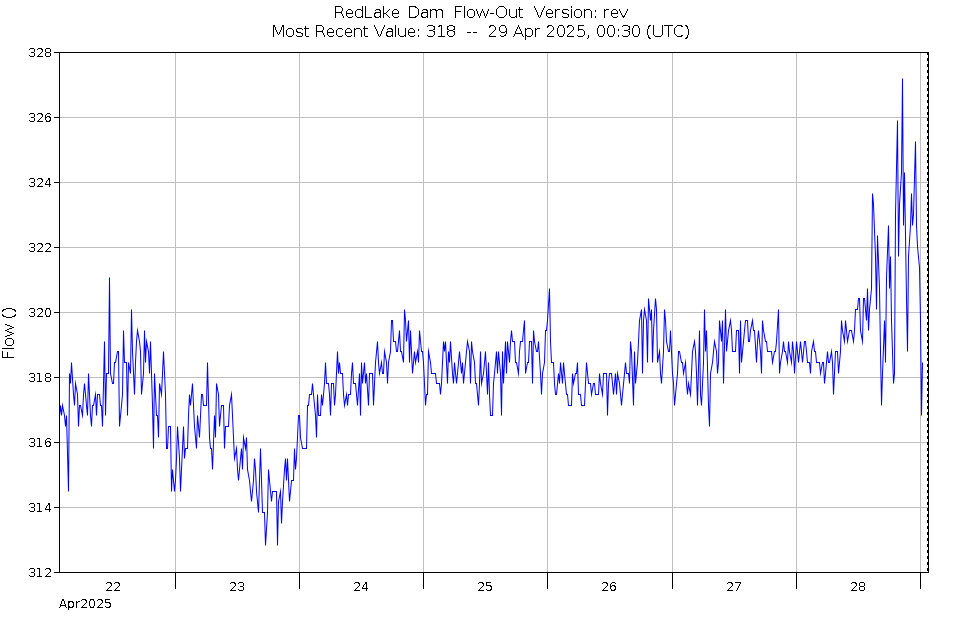 Graph of Water Levels