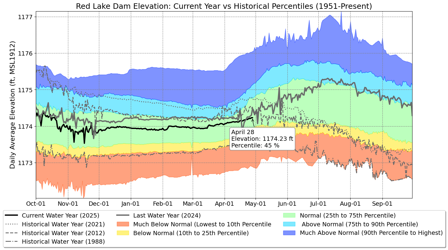 Graph of Water Levels