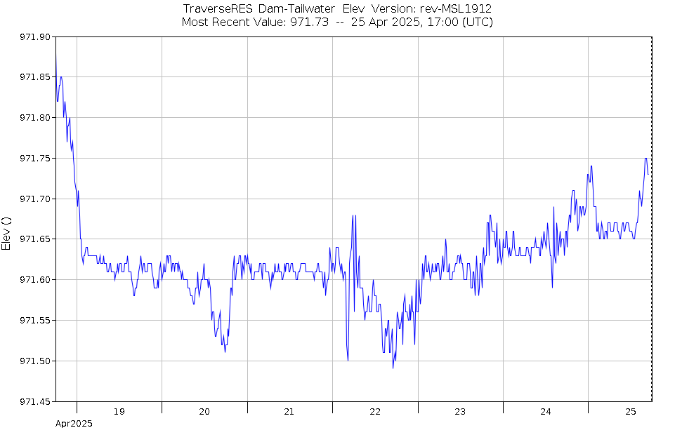 Graph of Water Levels