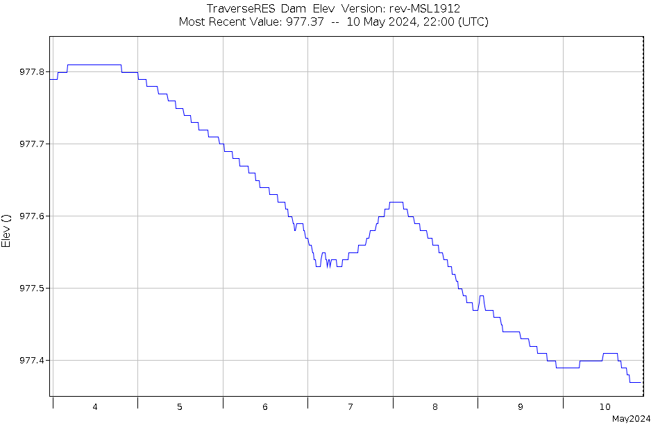 Graph of Water Levels