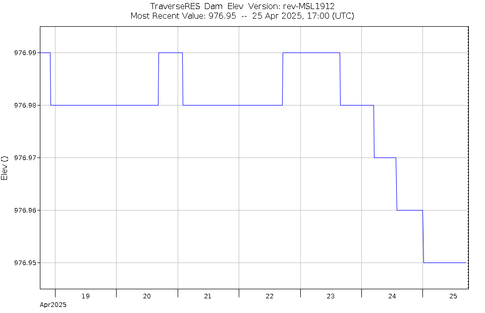 Graph of Water Levels