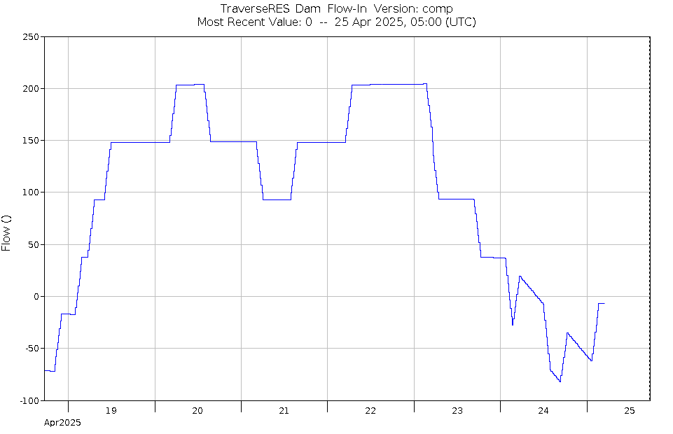 Graph of Water Levels