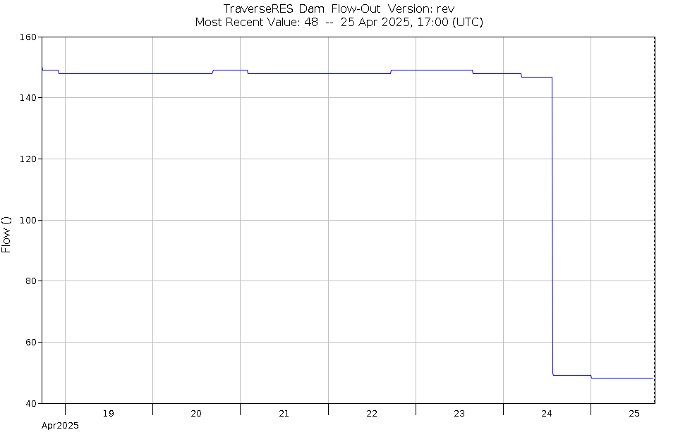 Graph of Water Levels