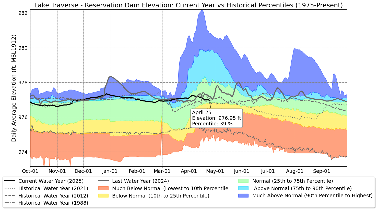 Graph of Water Levels