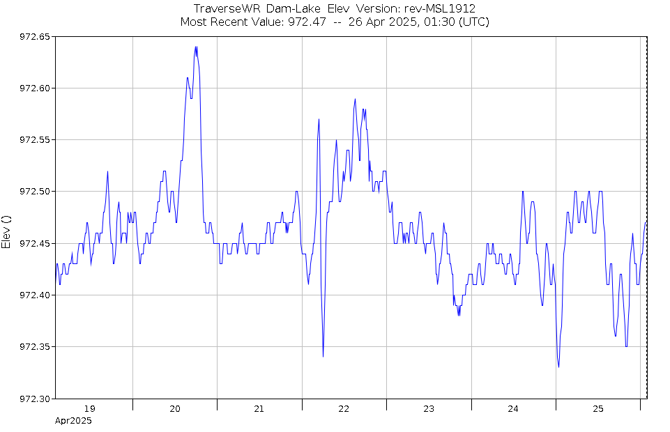 Graph of Water Levels