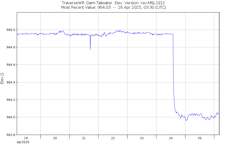 Graph of Water Levels