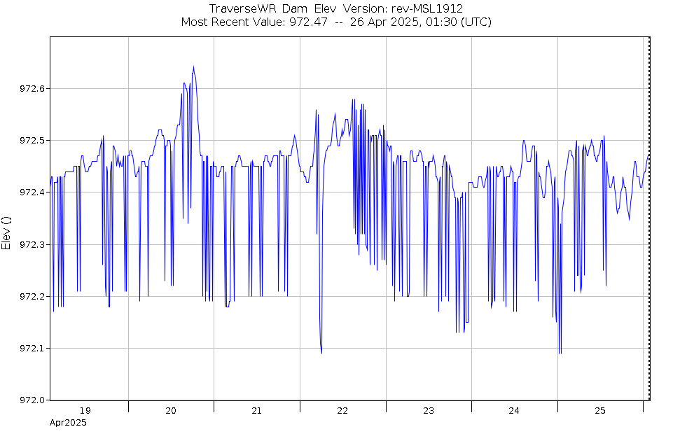 Graph of Water Levels