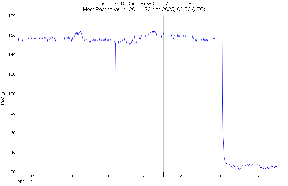 Graph of Water Levels