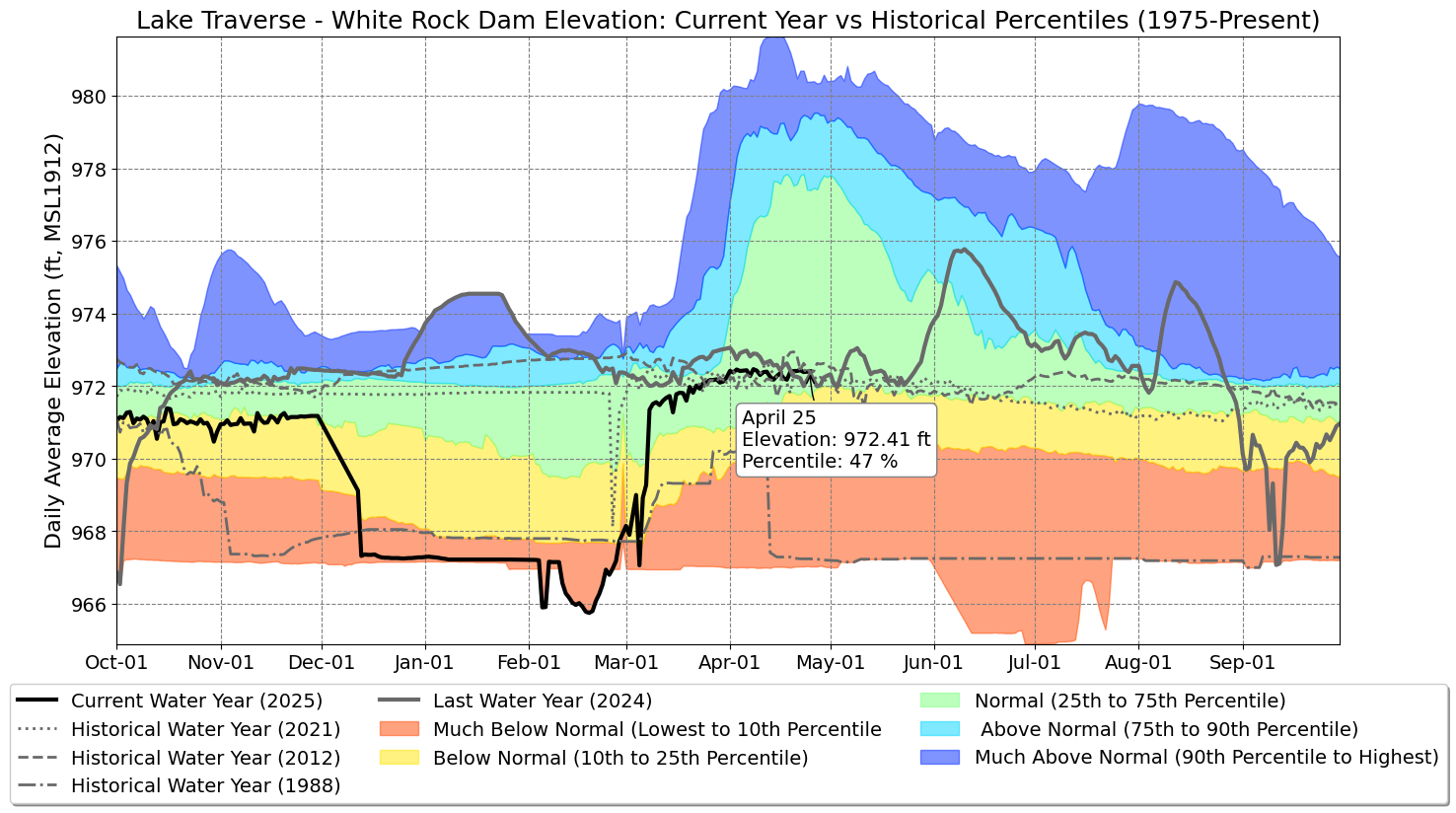 Graph of Water Levels