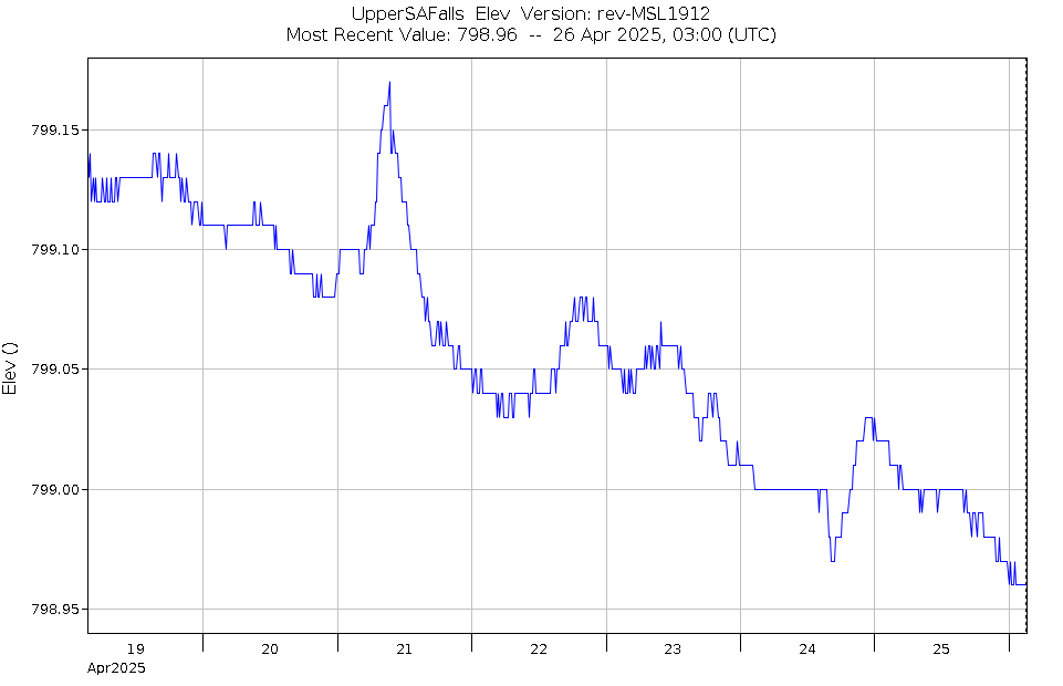 Graph of Water Levels