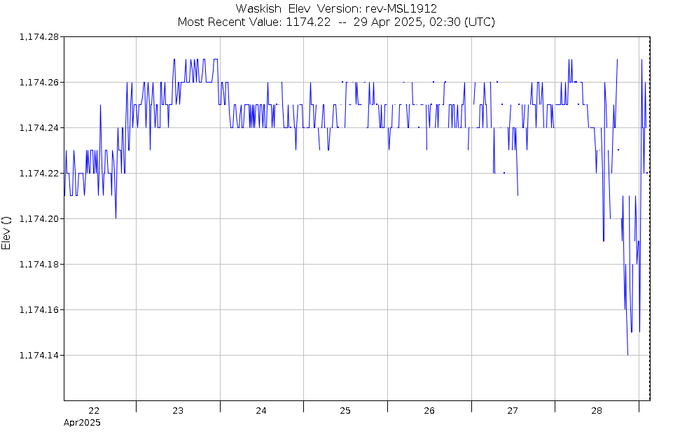 Graph of Water Levels