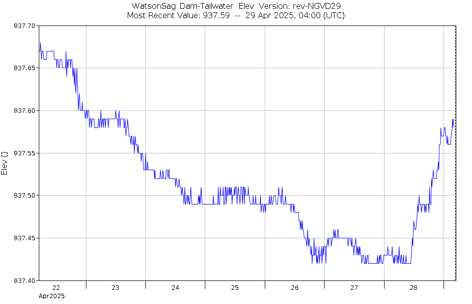 Graph of Water Levels