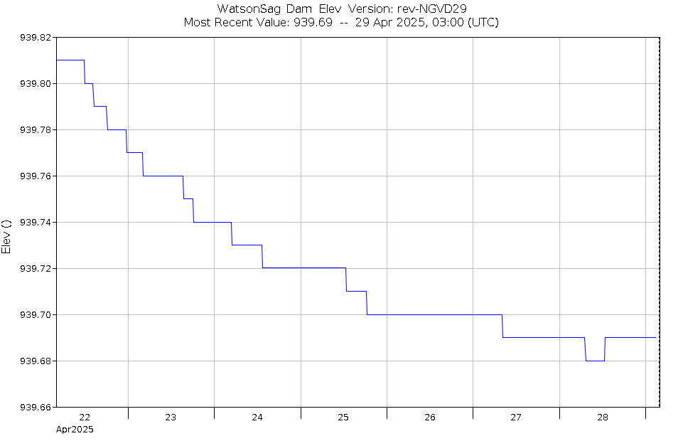 Graph of Water Levels